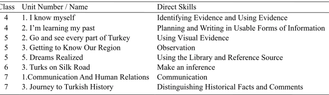 Table 1. Skills-Based Units Involved in Evidence Based Instruction in 4-7  th  grade 2005 Social Studies Curriculum