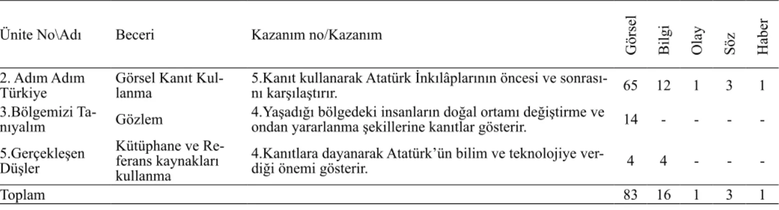 Tablo 2.Veri Analizinde Kullanılan Tema ve Alt temalar