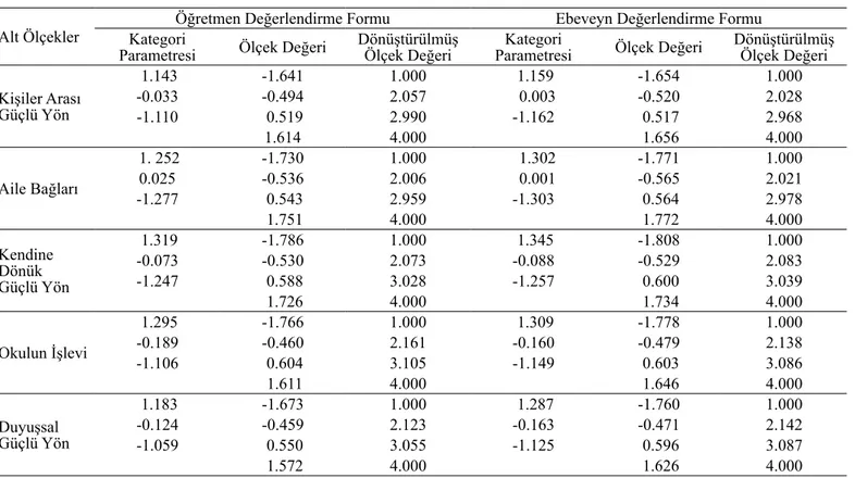 Tablo 3. MTK’ya Göre Kestirilen Kategori Parametreleri ve Ölçek Değerleri
