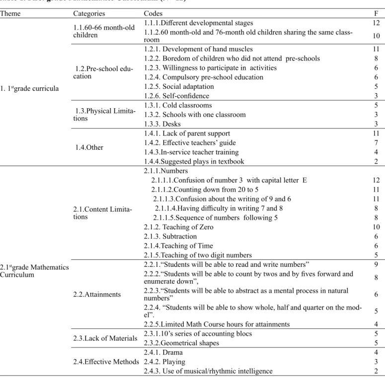 Tablo 1. First grade Mathematics Curriculum (N= 12) 