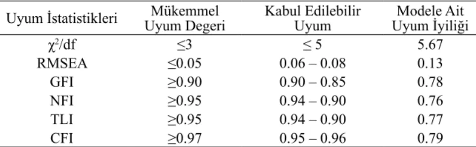 Tablo 3. Birinci Aşamada Elde Edilen Modele Ait Uyum İndeks Değerleri