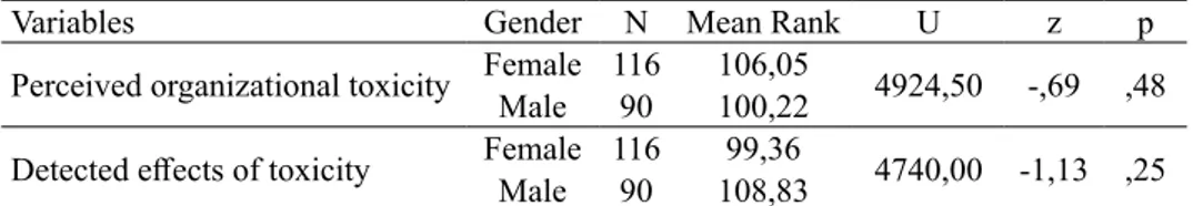 Table 2 indicates that the participants had a mean score of    = 3.96 (SD = .70) on perceived organizational toxicity,    = 3.54 (SD 