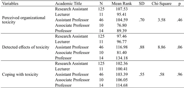 Table 5. Table of Kruskal Wallis for type of university