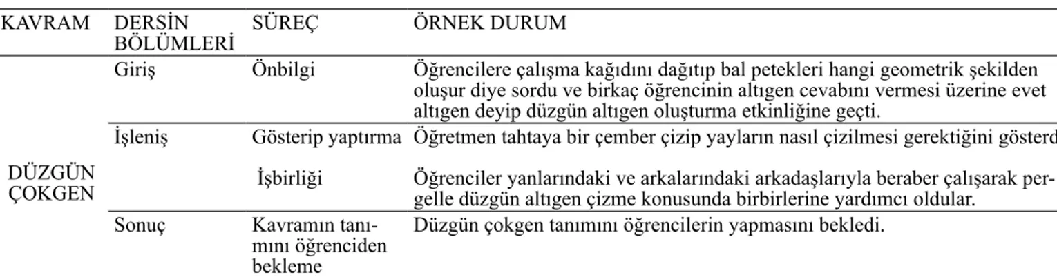 Tablo 5. Eray Öğretmen’in çokgen kavramını öğretimi (3.ders)