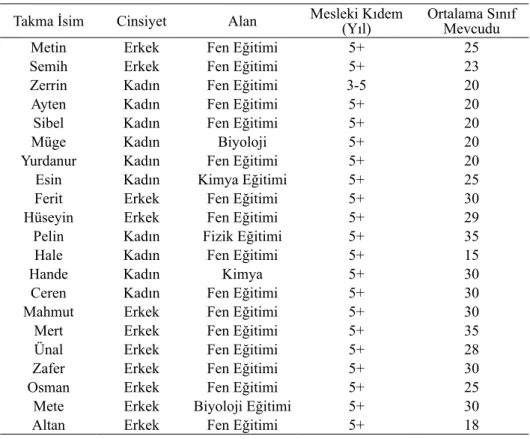 Tablo 1. Katılımcı Öğretmenlerin Kişisel Bilgileri