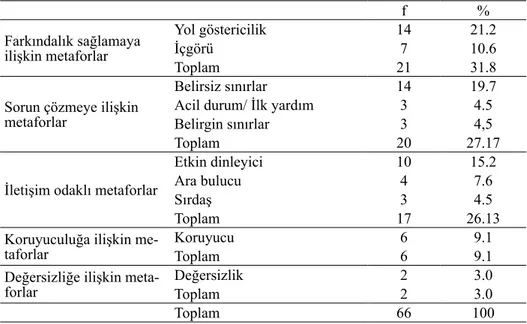 Tablo 1. Okul psikolojik danışmanı metaforları ve frekansları