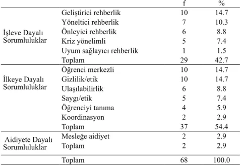 Tablo 2. Rehber öğretmelerin algıladığı sorumluluk alan kategorileri ve frekans dağılımları