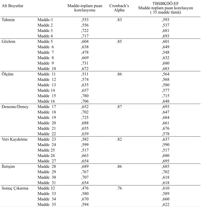 Tablo 5. Temel Bilimsel Süreç Becerileri Kullanma Düzeyi Ölçeği: Ebeveyn Formu Alt Boyutlar ve Ölçeğin tama- tama-mı İçin İç Tutarlılık Güvenirlik Analizi Sonuçları