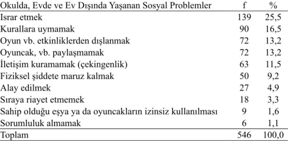 Tablo 1. Okulda, evde ve ev dışında yaşanan sosyal problem durumlarına ilişkin frekans ve yüzde dağılımları