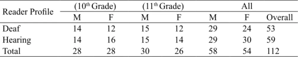 Table 1. Participant distribution by reader profile, gender and level of education