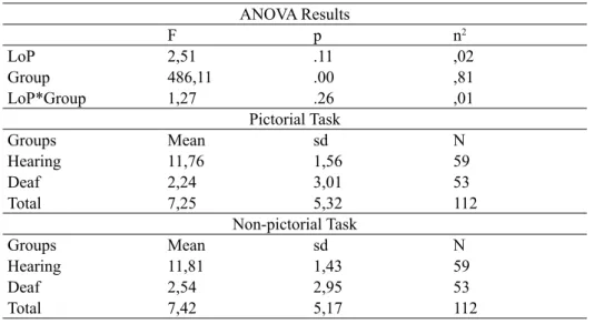 Table 3.  Performance of deaf and hearing students in pictorial and non-pictorial tasks   