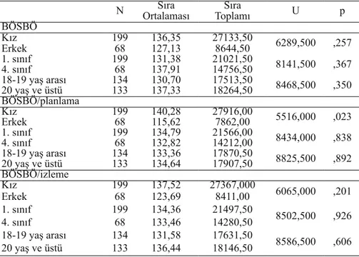 Tablo 3. Bilişüstü Öğrenme Stratejileri Belirleme Ölçeği ve alt boyutlarının cinsiyete, sınıfa ve yaşa göre U-testi sonucu