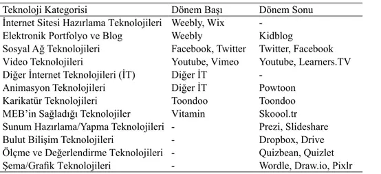 Tablo 3 incelendiğinde DB öğretmen adaylarından bazılarının somut olarak teknoloji örneği veremediği; örnek veren  bazı öğretmen adaylarının ise sadece 7 teknoloji kategorisinden 10 teknolojiyi tercih ettikleri görülmektedir