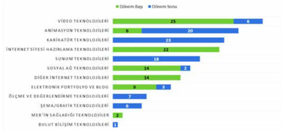 Şekil 2. Öğretmen adaylarının ikinci tercih olarak belirttikleri teknolojilerin DB ve DS dağılımları