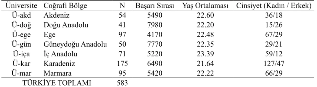 Tablo 1.  Çalışmanın örneklemi