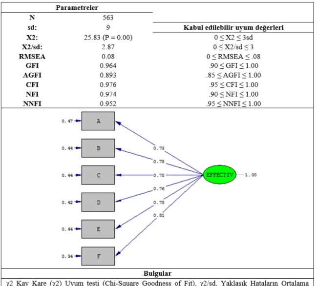 Şekil 2. Doğrulayıcı Faktör Analizi Sonuçları