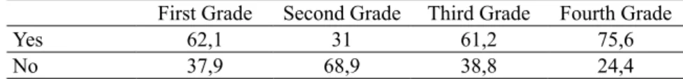 Table 2. The Percentage Distribution of Teacher Candidates Who Sorted Their Solid Wastes First Grade Second Grade Third Grade Fourth Grade 