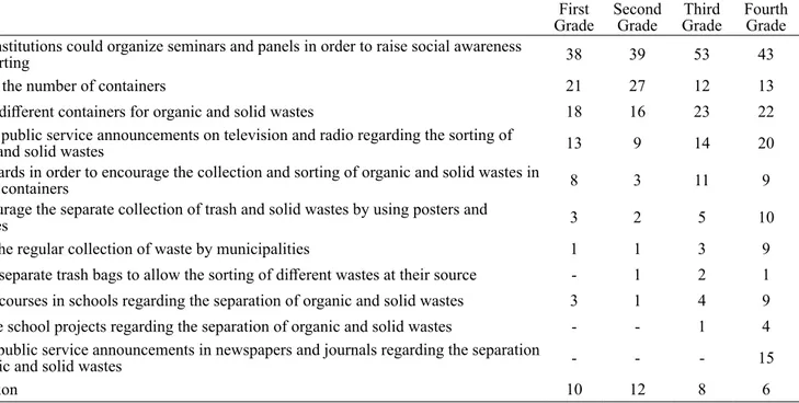 Table 6. The Frequency Distribution of the Teacher Candidates’ Opinions on What Could Be Done to Encourage  Sorting