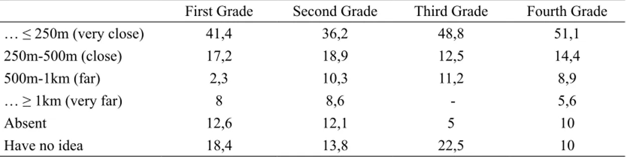 Table 9. The Percentage Distribution of the Teacher Candidates’ Answers to the Question Regarding the Distance  to the Nearest Solid Waste Container