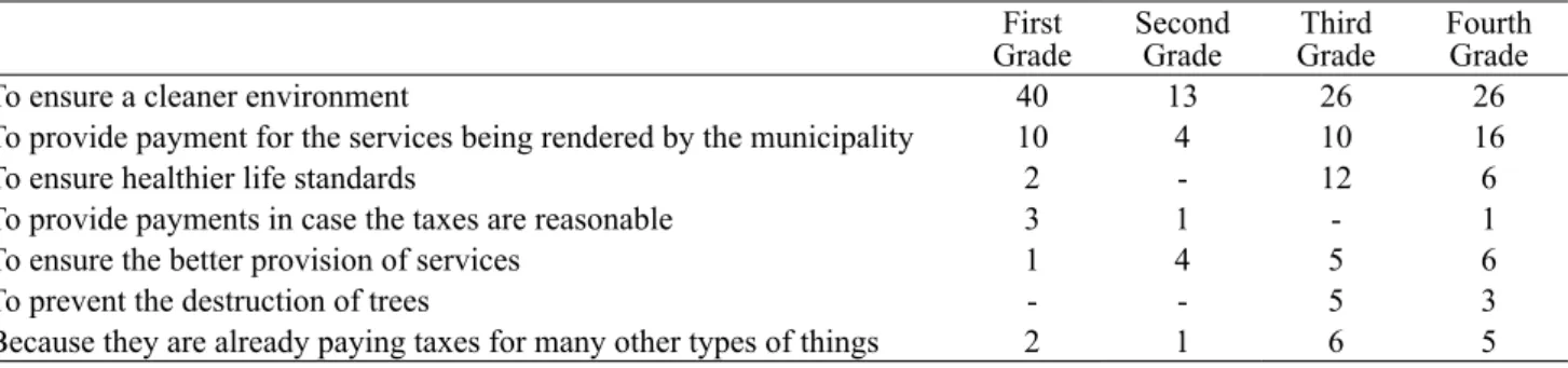 Table 14. The Percentage Distribution of the Teacher Candidates’ Answers on Whether They Would Pay Taxes  for Solid Waste Services