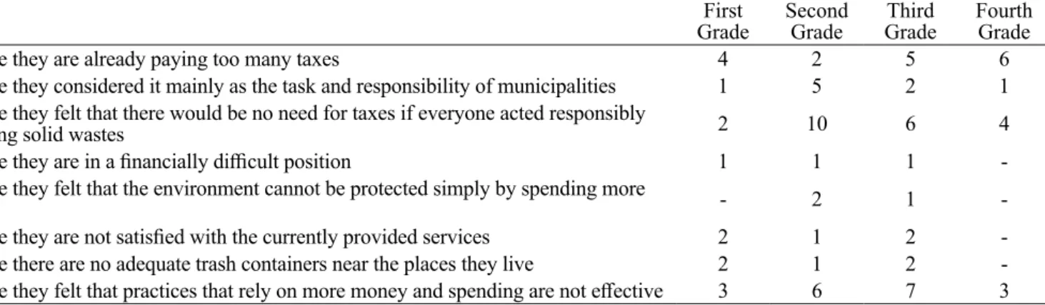 Table 16. The Frequency Distribution of the Reasons Why the Teacher Candidates Were not Willing to Pay Taxes  for Solid Waste Collection