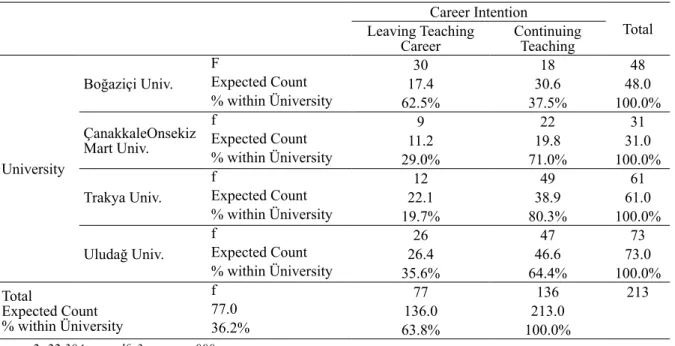 Table 2. The relationship between career intentions and university