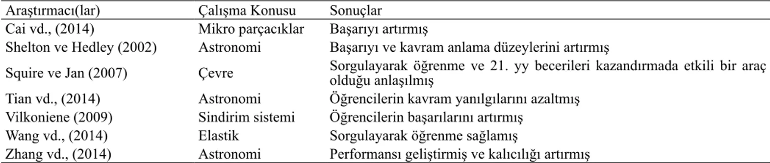 Tablo 1 incelendiğinde, farklı fen eğitimi konularının öğretiminde AG teknolojisinin kullanıldığı ve etkili sonuç- sonuç-lara ulaşıldığı görülmektedir