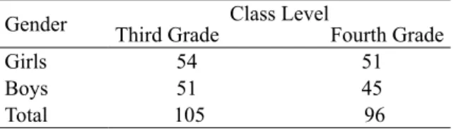 Table 1. Distribution of students by class level