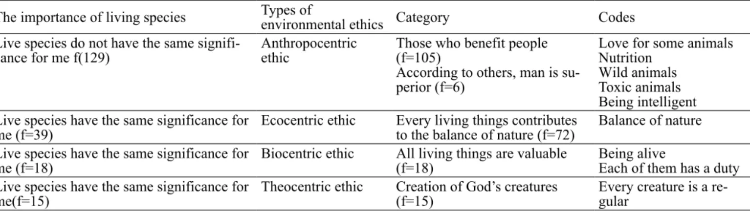 Table 4. Content analysis results for the third question