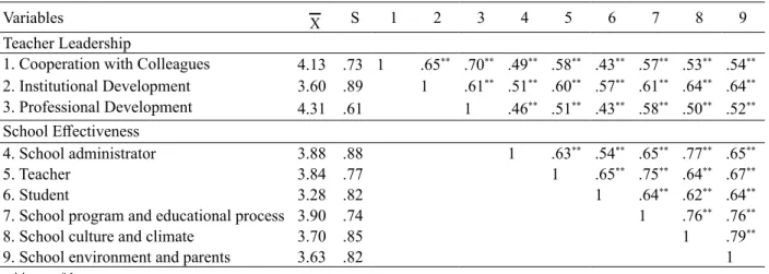 Table 1. The correlations between the mean and standard deviation values in relation to the variables, and the  variables 