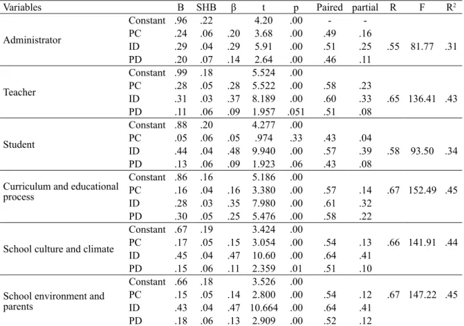 Table 2. Multiple regression results 