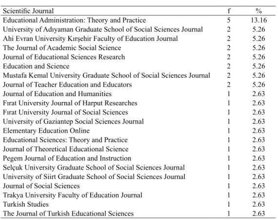 Table 1. Distribution of the investigated articles for years 