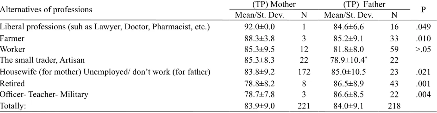 Tablo 1. Distribution of AS according to professions of the students’ parents. 