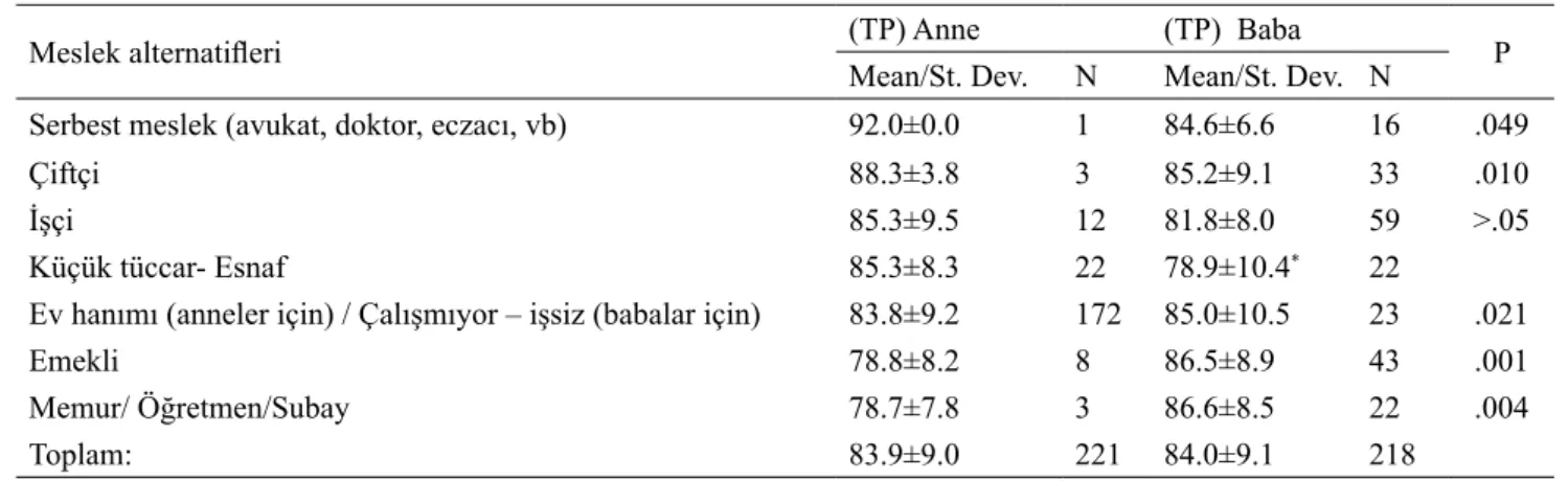 Tablo 1. Ebeveynlerin mesleklerine bağlı TP ortalamaları dağılımı. 