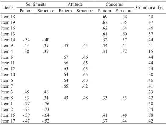 Table 4. Pattern and Structure Matrix for Principal Component Analysis of SACIE 
