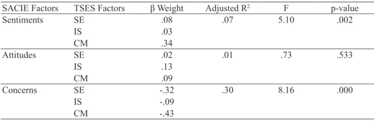 Table 5. Multiple Regression Results 