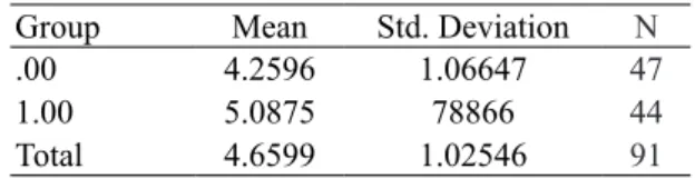 Table 2. Descriptive Statistics. Dependent Variable: Pre-test