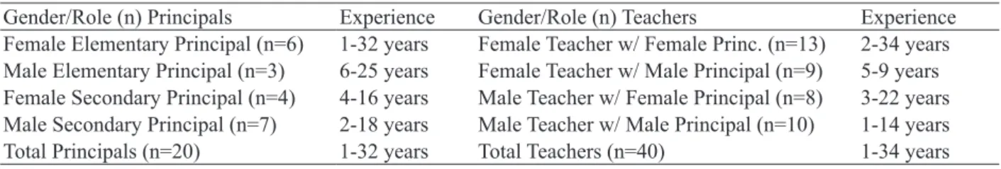 Table 3. Gender ınfluence on leadership style-principals’ self-perception in Turkey