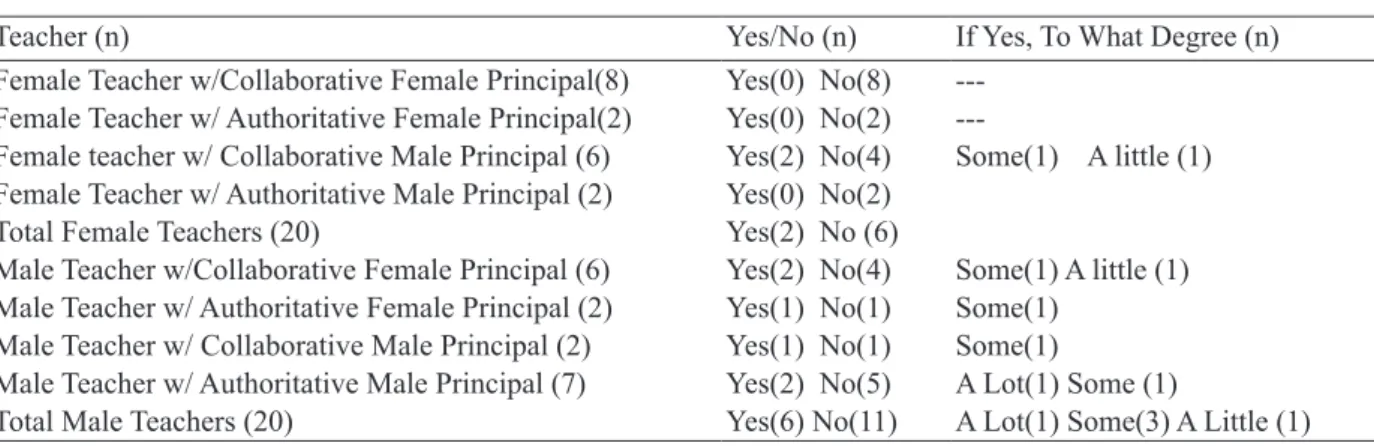 Table 4. Influence of gender on perceived leadership styles of principals by teachers in Turkey