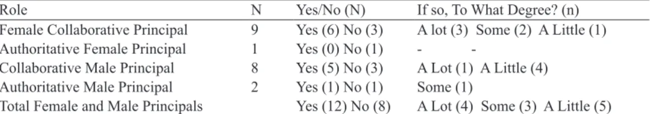 Table 5. Gender effect on leadership style-principals’ self-perception in the US