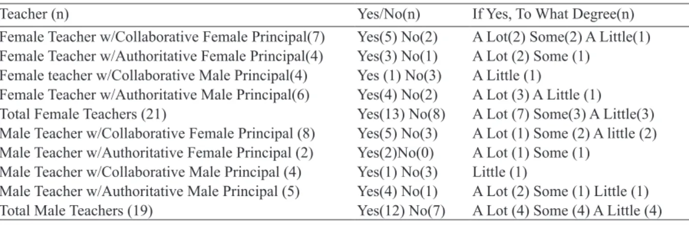 Table 6. Influence of gender on perceived leadership styles of principals by teachers in the US