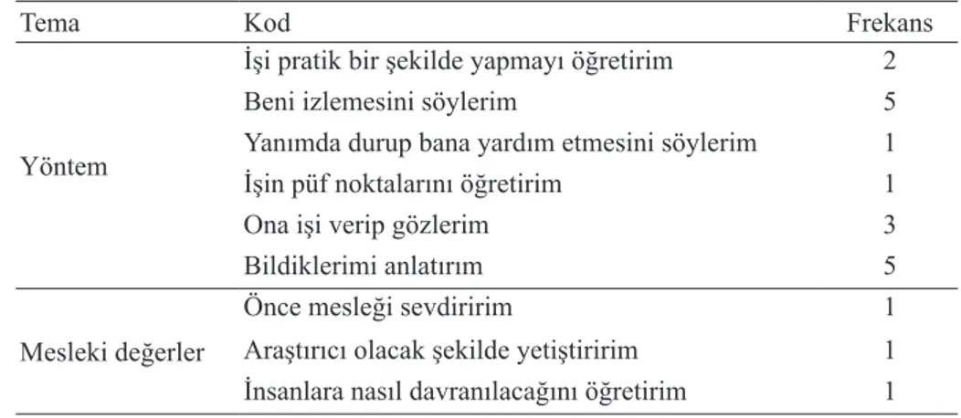 Tablo 7. Çırağınıza mesleğinizi nasıl öğretirsiniz? Sorusuna verilen cevaplar için yapılan içerik analizi sonuçları