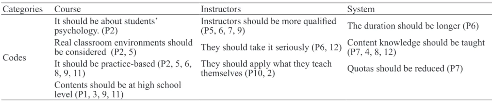 Table 6. Participants’ Suggestions for the Pedagogical Formation Training Program