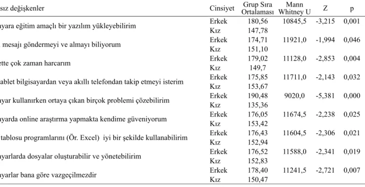 Tablo 5. Öğrencilerin E-Öğrenmeye Hazır Bulunuşluklarının Cinsiyete Göre Farklılık Tespit Edilen Sorulara  Yönelik Bulgular