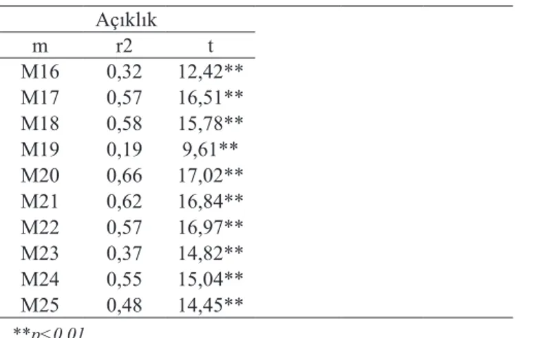 Tablo 6. incelendiğinde, elde edilen standardize edilmiş yük ve t değerlerinin anlamlı olduğu ve modelin doğru- doğru-landığı belirlenmiştir