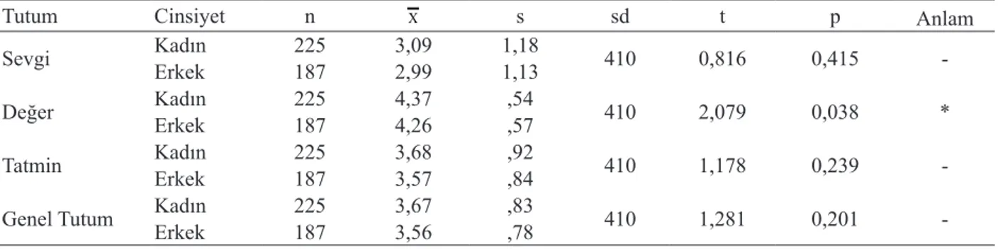 Tablo 3. Cinsiyet Değişkenine Göre Öğretmenlik Mesleğine Yönelik Tutum Puanları ve t Testi Sonuçları