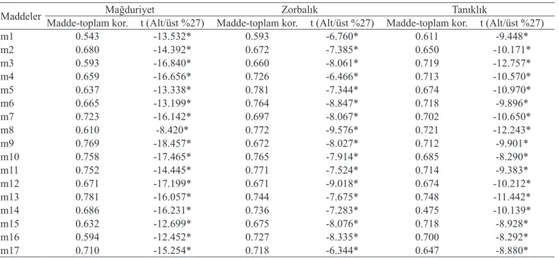 Tablo  8  incelendiğinde,  tüm  maddelerin  tek  faktördeki  yük  değerlerinin  mağduriyet  boyutunda  0.583  ile  0.823;  zorbalık boyutunda 0.635 ile 0.811 ve tanıklık boyutunda ise 0.522 ile 0.777 arasında değiştiği görülmektedir