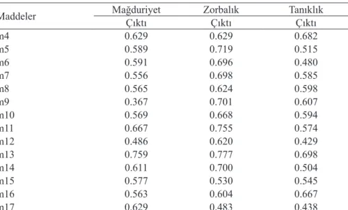 Tablo 4. SZTD-O’nun temel boyutlarına göre bileşen matrisi (Component matrix)