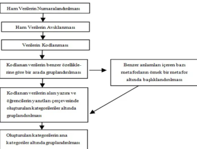 Şekil 1. Verilerin Analizine Yönelik Uygulanan Aşamalar