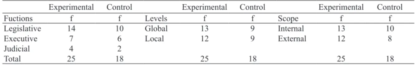 Table 2 displays thinking styles of the students. With regard to functions, 14 students were legislatively, 7 students were executi- executi-vely and 4 students were judicially oriented in experimental group while10 students were legislatiexecuti-vely, 6 s